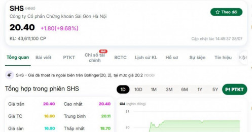 Cổ phiếu SHS tăng vọt lên cao nhất 42 tháng