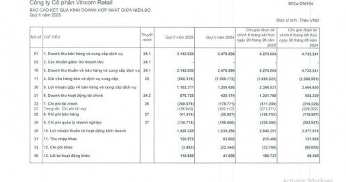 Vincom Retail (VRE) báo lãi sau thuế quý 2/2025 đạt 1.200 tỷ đồng