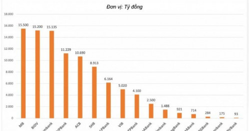 Cập nhật KQKD ngành ngân hàng 6 tháng đầu năm 2025