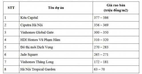 Giá biệt thự, nhà liền kề Hà Nội tăng giá