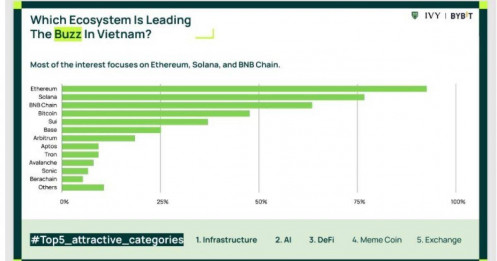 Số người chơi tiền mã hóa Việt Nam nhiều gấp đôi nhà đầu tư chứng khoán