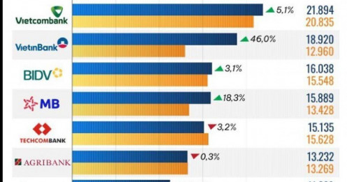 10 ngân hàng có lãi trước thuế cao nhất nửa đầu năm 2025