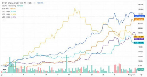 5 cổ phiếu sàn HSX tăng mạnh nhất trong tháng 7
