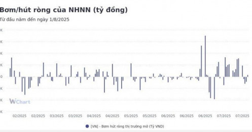 Tuần qua, NHNN hút ròng gần 2.000 tỷ đồng