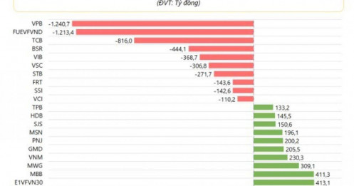 Tự doanh bán mạnh những mã nào trong tháng VnIndex thiết lập đỉnh mới?