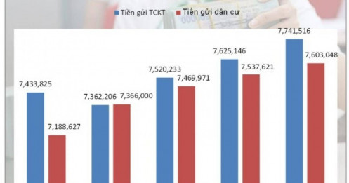 Dòng tiền gửi vào ngân hàng lập kỷ lục