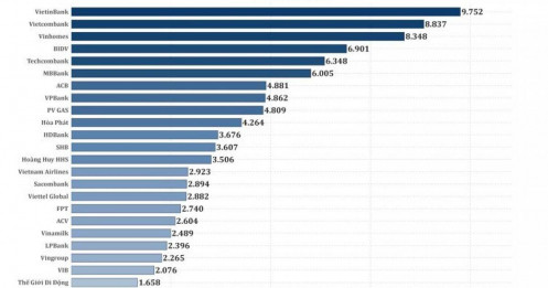 37 doanh nghiệp báo lãi trên 1.000 trong quý 2