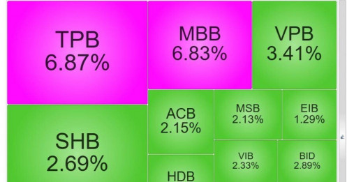 Phiên sáng 5/8, tiền chảy mạnh vào cổ phiếu ngân hàng