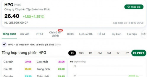 Gần 216 triệu cổ phiếu HPG "sang tay" trong phiên biến động điên cuồng