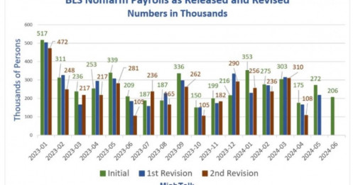 BLS bị cáo buộc thao túng dữ liệu việc làm: Trump ra tay sa thải ủy viên sau loạt điều chỉnh "gây sốc"