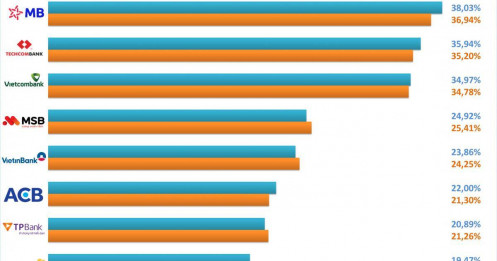 10 ngân hàng có CASA cao nhất nửa đầu 2025