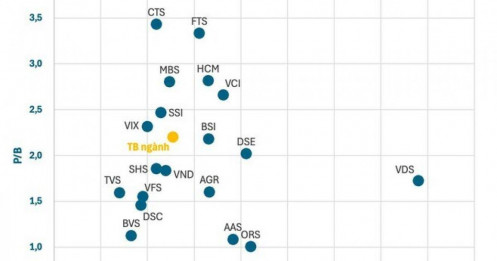 Trước thềm TCBS tiến hành IPO, định giá cổ phiếu các CTCK ra sao?