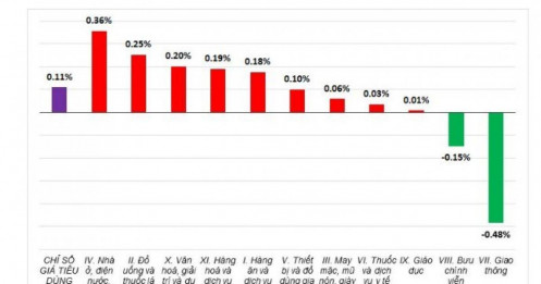 CPI tháng 7 tăng 0.11% so với tháng trước