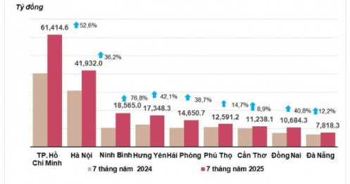 Thu ngân sách vượt 1,5 triệu tỷ đồng, giải ngân đầu tư công bứt phá
