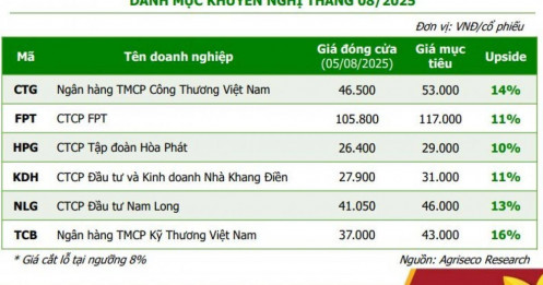 6 cổ phiếu đầu ngành được CTCK ‘chọn mặt gửi vàng’ trong tháng 8