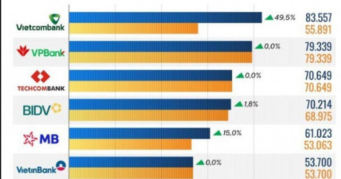 10 ngân hàng có vốn điều lệ cao nhất nửa đầu năm