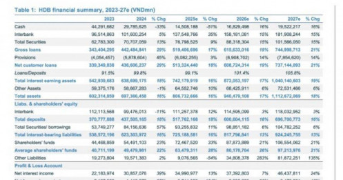 Lợi nhuận HDBank năm 2025 sẽ vượt 23.000 tỷ đồng