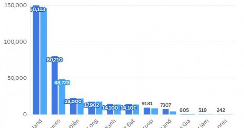 Nửa đầu năm, doanh nghiệp BĐS nào 'vô địch' về hàng tồn kho?