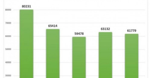 Gần 1.400 nhân sự bị MWG cho nghỉ việc trong nửa đầu năm
