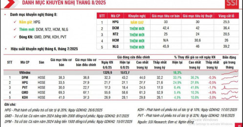 5 cổ phiếu lọt vào mắt xanh của SSI, tiềm năng tăng giá hơn 21%