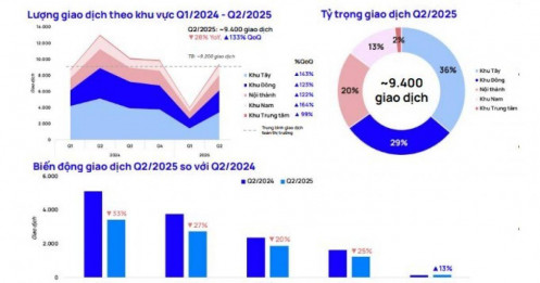 Thị trường thổ cư Hà Nội tăng mạnh trong quý 2