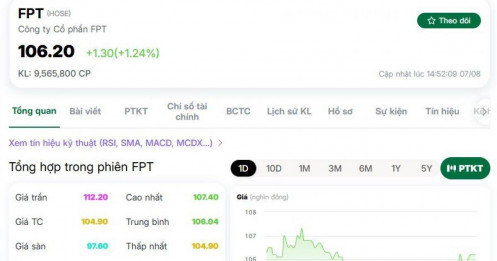 FPT hở room kỷ lục 140 triệu cổ phiếu dù lợi nhuận vẫn tăng trưởng cao
