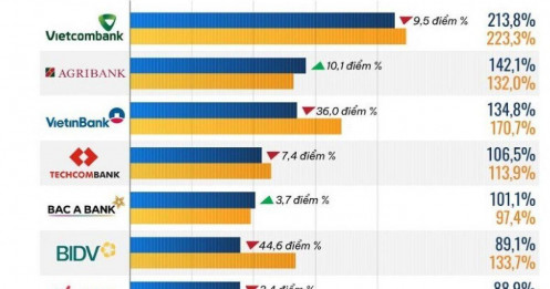 10 ngân hàng có tỷ lệ bao phủ nợ xấu cao nhất nửa đầu năm