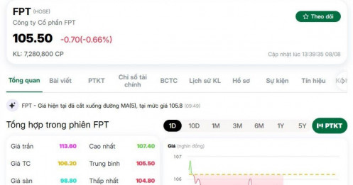 FPT hở room ngoại kỷ lục, gần 12.000 tỷ đồng bị rút