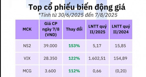 Điểm mặt loạt cổ phiếu biến động mạnh trong "cơn sóng" tháng 7