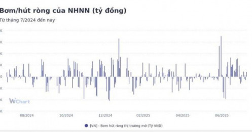 Tuần qua, NHNN bơm ròng gần 7.500 tỷ đồng