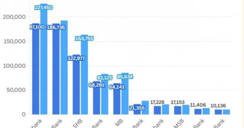 10 ngân hàng cho vay BĐS nhiều nhất trong nửa đầu năm