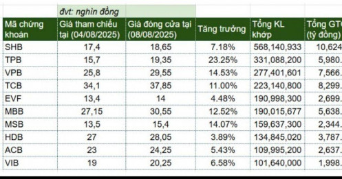 10 mã ngân hàng được trao tay trên 100 triệu cổ phiếu trong tuần qua