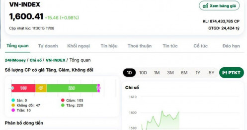 VnIndex lần đầu tiên "chạm" mốc 1.600 điểm