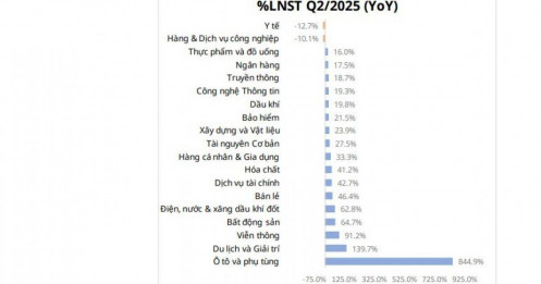 "Đãi cát tìm vàng" từ KQKD quý 2: Lộ diện loạt "siêu cổ phiếu" tiềm năng với biên lãi gộp tăng trưởng liên tục