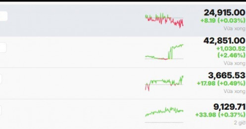 Chứng khoán châu Á tăng điểm, Nikkei 225 lập kỷ lục chưa từng có sau tin vui về thương chiến