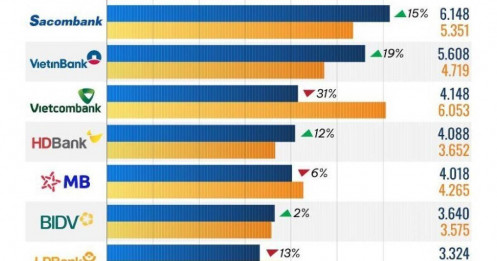 10 ngân hàng có EPS cao nhất nửa đầu năm