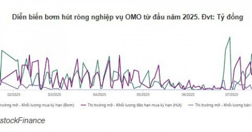 NHNN bơm ròng hơn 11 ngàn tỷ đồng trên thị trường mở