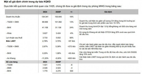 Một yếu tố quan trọng giúp MWG gia tăng lợi nhuận
