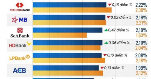 10 ngân hàng có ROA cao nhất nửa đầu năm