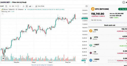 Vừa lập đỉnh, Bitcoin đã “đổ đèo”
