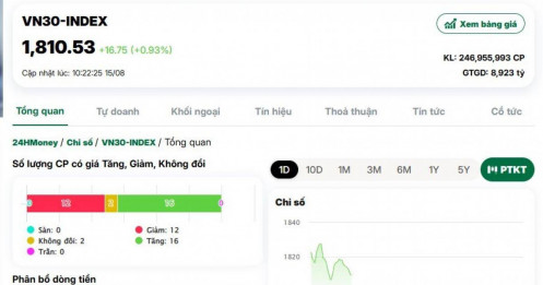 VN30-Index phi qua 1.800 điểm