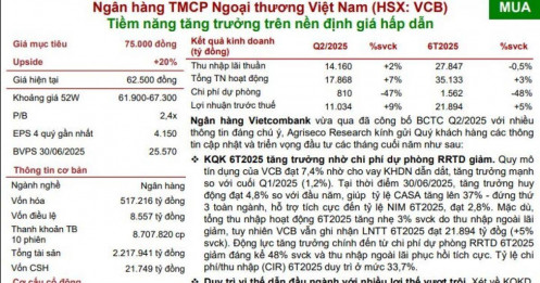 Một mã ngân hàng được khuyến nghị mua, kỳ vọng tăng 20%