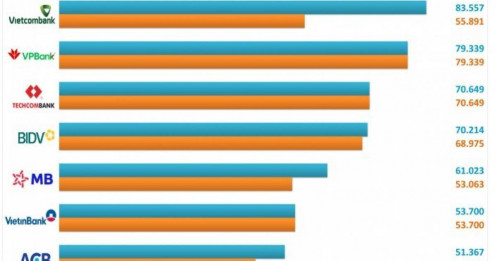 10 ngân hàng có vốn điều lệ cao nhất quý 2