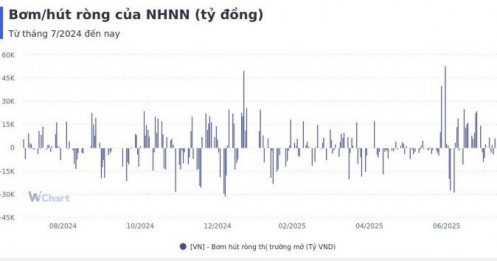 Tuần qua, NHNN hút ròng gần 20.500 tỷ đồng