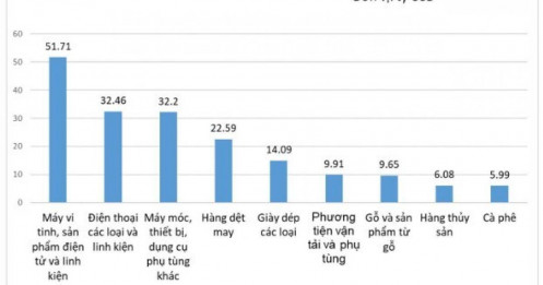 Bất ngờ với 9 nhóm hàng xuất khẩu trên 5 tỷ USD chỉ sau 7 tháng