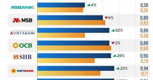 10 ngân hàng có định giá theo P/B rẻ nhất nửa đầu năm
