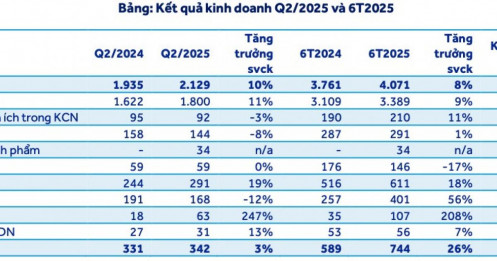 🌍 SIP – “Né bão” thuế Mỹ, Vững vàng ghi nhận lãi nhờ mảng kinh doanh ít người chú ý.