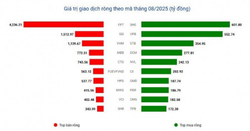 Tháng 7 mua ròng, tháng 8 khối ngoại “quay xe” bán ròng hơn 21.000 tỷ đồng