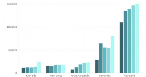 Loạt doanh nghiệp BĐS chứng kiến lượng hàng tồn kho tăng vọt