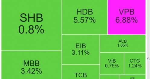Tiền đổ vào cổ phiếu ngân hàng, VPB tím lịm sau 'tin nóng'
